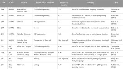 Recent advances in biological pumps as a building block for bioartificial hearts